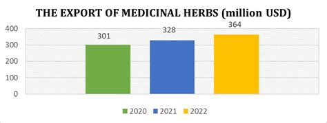 The Import And Export Of Medicinal Herbs In Vietnam 2021 2022