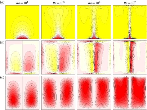 Colour Online A Isotherms B Azimuthal Vorticity Contours And C