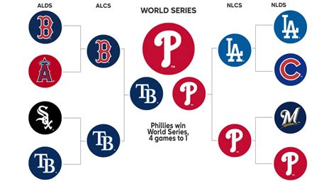 2008 Postseason History MLB