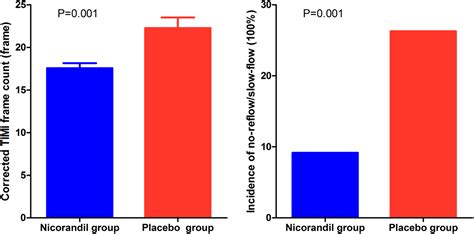 Effects Of Nicorandil Administration On Infarct Size In Patients With