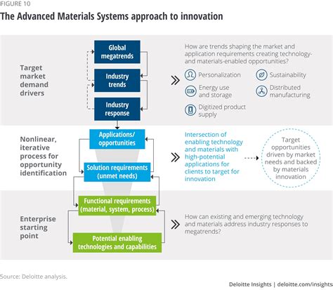 Chemical Innovation Choosing To Create Long Term Value Deloitte Insights