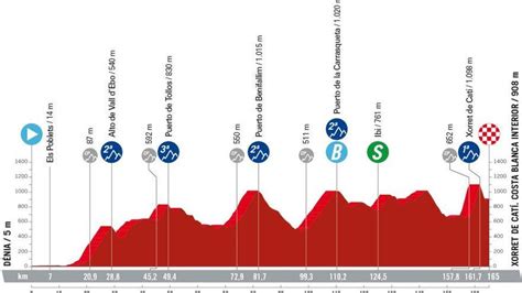 Vuelta A España 2023 Etapa 8 De La Vuelta A España 2023 Recorrido