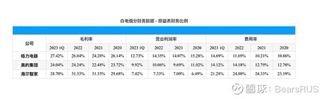 白电三巨头财务数据对比（二） 第一：损益表比例数据（图一）可以明显看出， 海尔 的毛利率近三年包括最近一个季度都是最高的，而 格力 和美的是