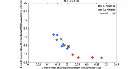 Scatterplot Between Three Month Mean Aod From Terra And Aqua And Cer