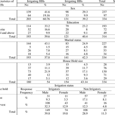 Respondents Sex Education House Types Household Size And Marital