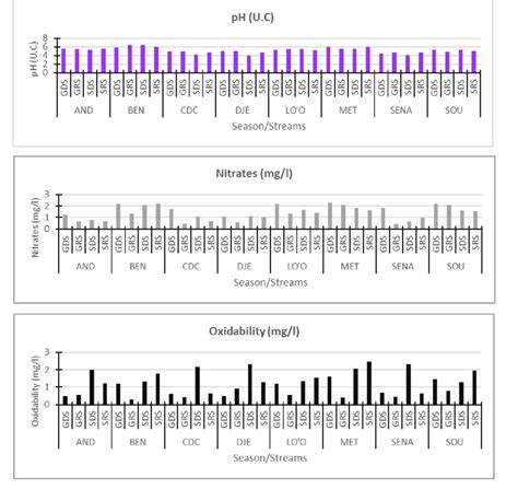 Spatial Variation Of Temperature A Dissolved Oxygen B Co C Ph