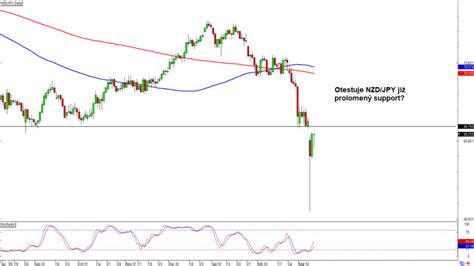 Forex Otestuje Nzd Jpy Ji Prolomen Support Fxstreet Cz