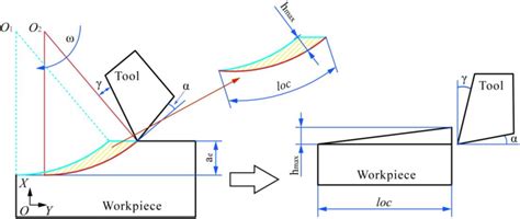 Conversion From 3d Milling To 2d Orthogonal Cutting With Variable Thickness Download