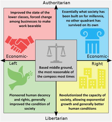 Each Quadrants Contributions To Society R Politicalcompassmemes