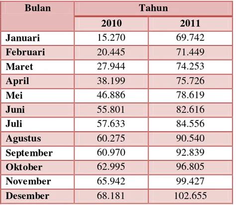 Analisis Perkembangan Pembiayaan Kpr Btn Ib Pada Pt Bank Tabungan