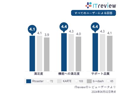 国内最大級のit製品・saasのレビューサイト「itreview」の口コミから見るrtoasterの評価 ～cdp編～ Rtoaster