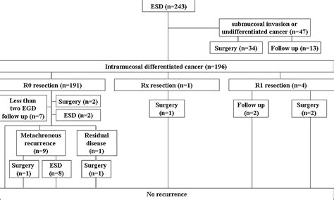 Clinical Outcomes Of Endoscopic Submucosal Dissection Esd For Treating Early Gastric Cancer