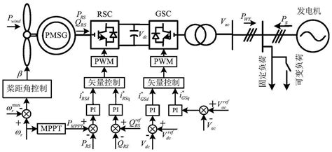 一种pmsg风机提供一次调频和虚拟惯性的协调控制方法与流程