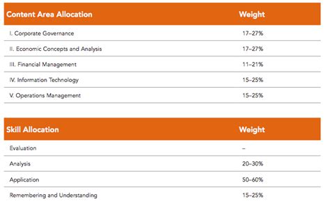 Cpa Exam Blueprints Changes And Updates Everything Explained