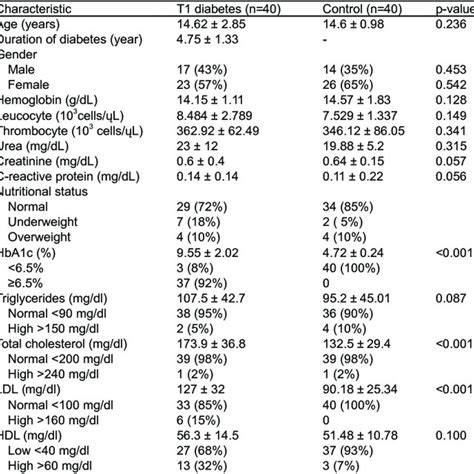 Correlation Between Carotid Intima Media Thickness And Pro Inflammatory