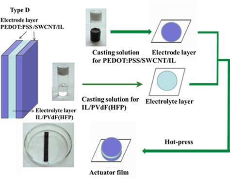 Figure 2 From High Performance PEDOT PSS Single Walled Carbon Nanotube