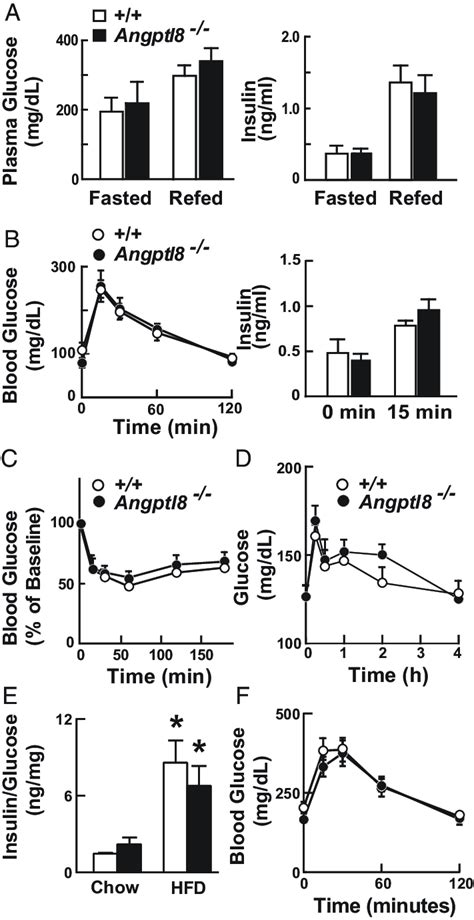 Glucose Homeostasis In Angptl8 −− Mice A Plasma Levels Of Glucose