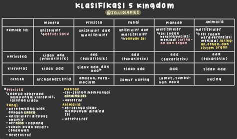 Materi Biologi Kelas 10 Klasifikasi 5 Kingdom