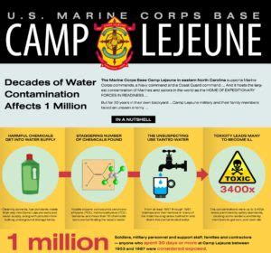 Understanding Camp Lejeune Water Contamination Lawsuit