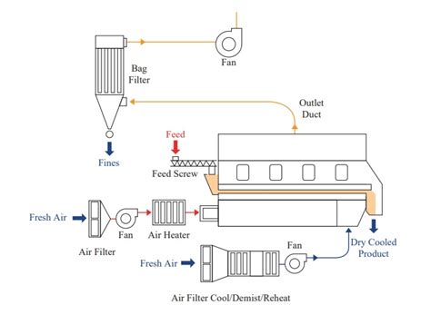 Industrial Fbd Dryers