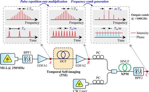 Figure 1 From Sub THz Optical Frequency Comb Generation By Efficient