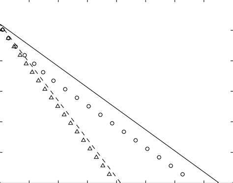 Predicted Lines And Measured Values Symbols Larcher Et Al 2007 Of