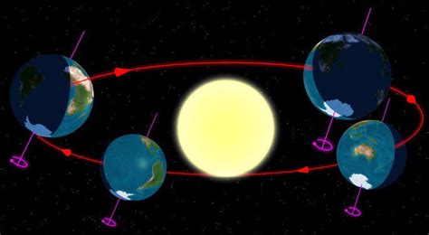 Movimentos Da Terra Translação Rotação E Outros Movimentos Toda Matéria