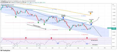 Fx Idc Eurusd Idea Chart Image By Tradingshot Tradingview