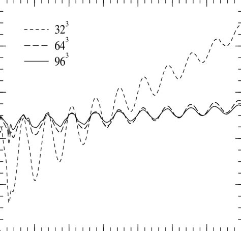 Time Evolution Of The Normalized Central Rest Mass Density At Three