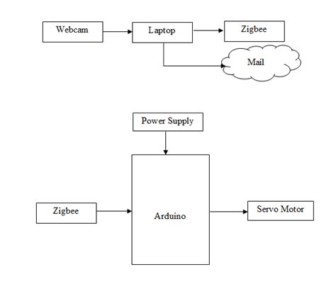 Automatic Intruder Detection And Alerting System Via Mail