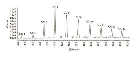 Chromatogram Of Dextran Ladder A N Glycan Profile Of Nist Mab