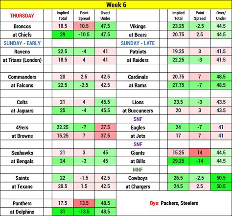 2023 Nfl Weekly Survivor Pool Week 6 Top Picks And Plays Fantasy Alarm