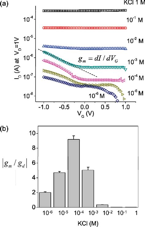 Figure From Ionic Field Effect Transistors With Sub Nm Multiple