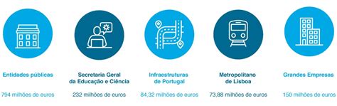 Implementação PRR em Portugal Empresas já receberam Mil Milhões de