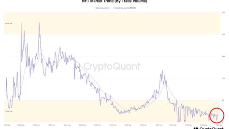 Continuous Decline In Activity In The Nft Market Cryptousdua On