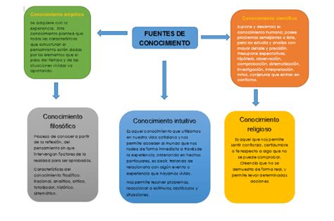 Herramientas Basicas Para La Investigacion Tipos De Conocimiento