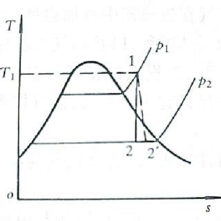 T-s diagram of water vapor adiabatic process. | Download Scientific Diagram