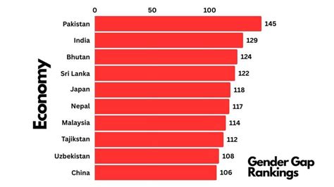 World Economic Forum Published Global Gender Gap Index India Ranks