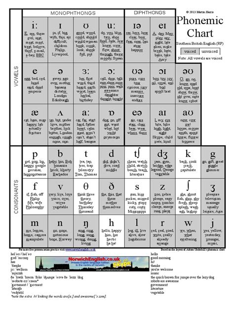 English Phonemic Phonetic Chart | Phonology | Linguistics