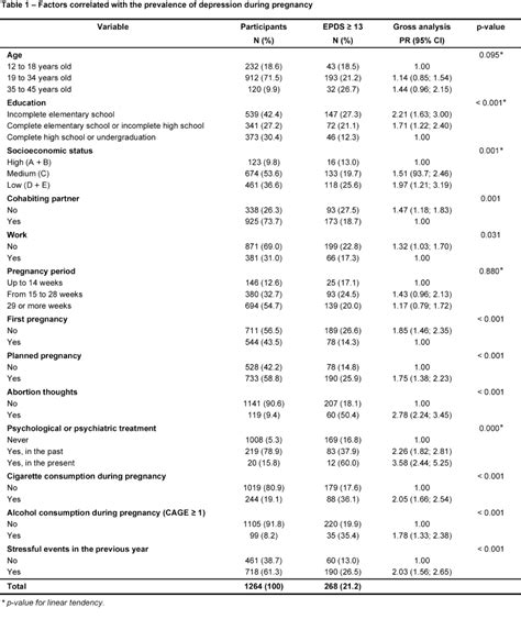 SciELO Brasil Depression During Pregnancy In The Brazilian Public