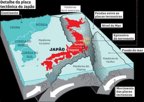 Entenda um pouco sobre o terremoto que pode ocorrer no Japão