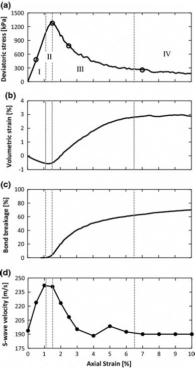 Stress Strain Response Volumetric Response Bond Breakage History And Download Scientific