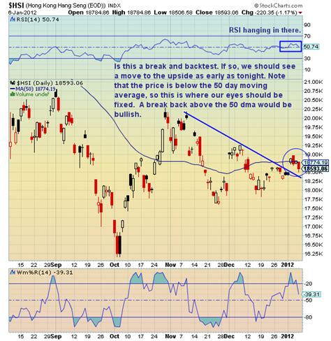 Chartology: Hang Seng Index (HSI) - Hong Kong - See It Market