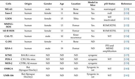 Table From Origin And Therapies Of Osteosarcoma Semantic Scholar