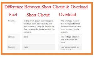 Difference Between Short Circuit Vs Overload The Engineering Knowledge