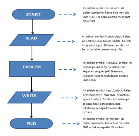 Detail Contoh Pseudocode Dan Flowchart Koleksi Nomer 43