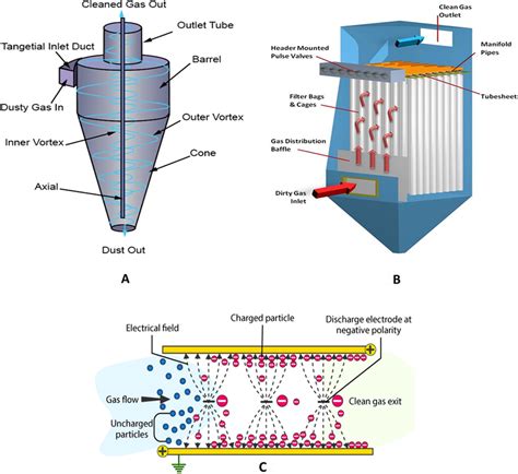 A Cyclone Separator Cyclone Separator 2018 B Pulse Jet Baghouse