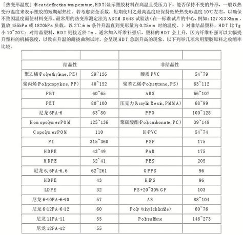 各种塑料的热变形形温度word文档在线阅读与下载无忧文档