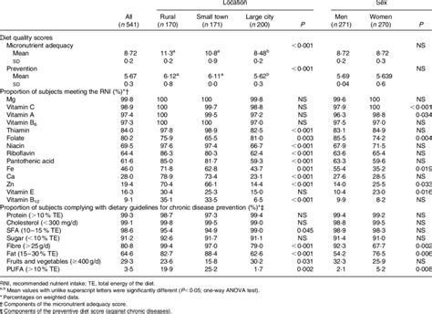 Diet Quality Scores And Their Components By Location And Sex Mean