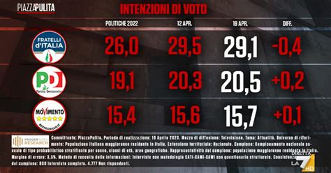 Piazzapulita Il Sondaggio Index Lancia Salvini Dove Vola La Lega